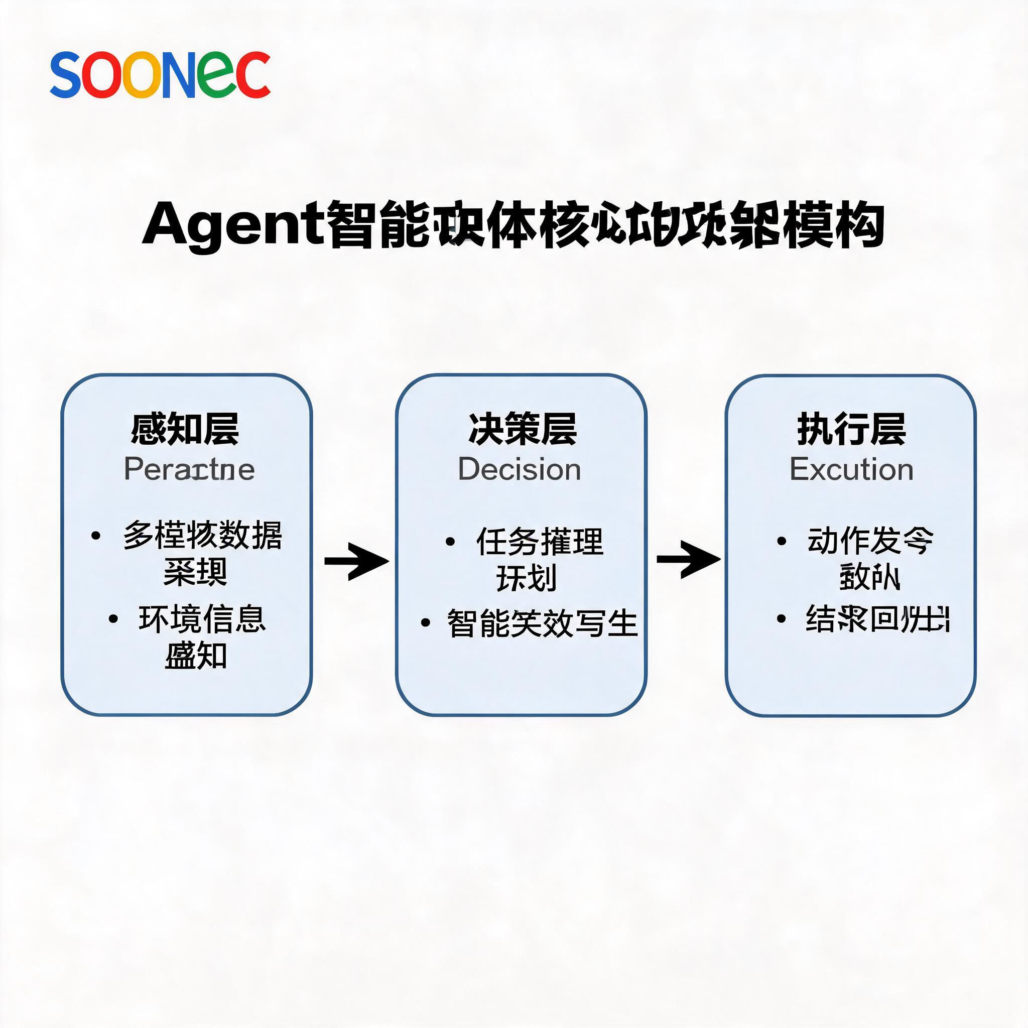 Agent核心功能模块架构图
